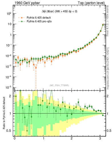 Plot of dphittbar in 1960 GeV ppbar collisions