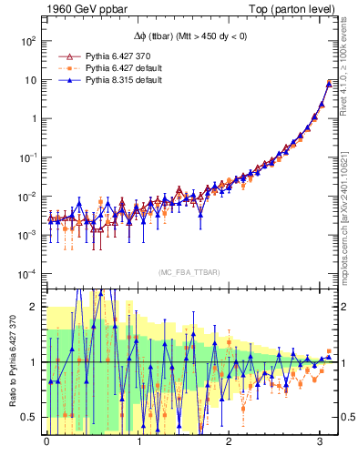 Plot of dphittbar in 1960 GeV ppbar collisions
