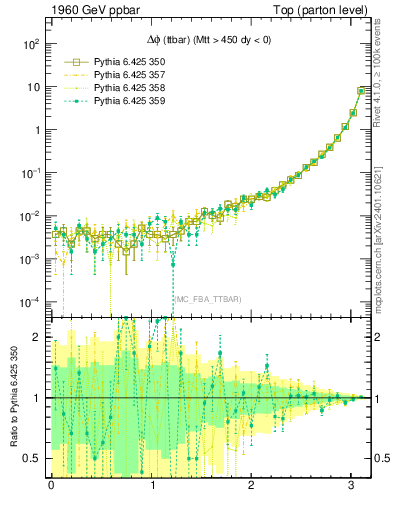 Plot of dphittbar in 1960 GeV ppbar collisions