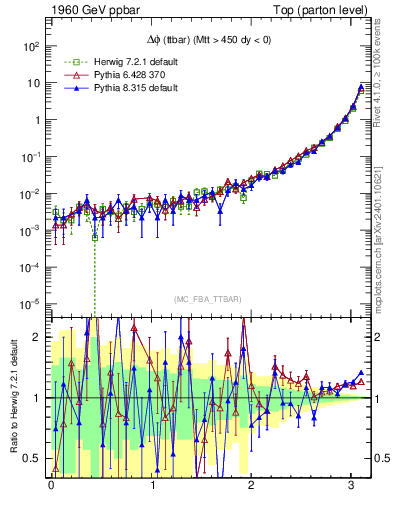 Plot of dphittbar in 1960 GeV ppbar collisions