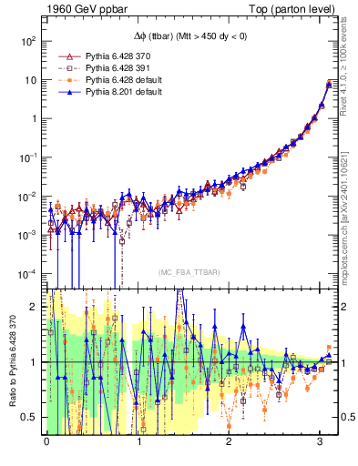 Plot of dphittbar in 1960 GeV ppbar collisions