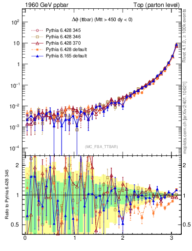 Plot of dphittbar in 1960 GeV ppbar collisions
