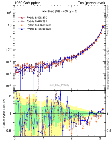 Plot of dphittbar in 1960 GeV ppbar collisions