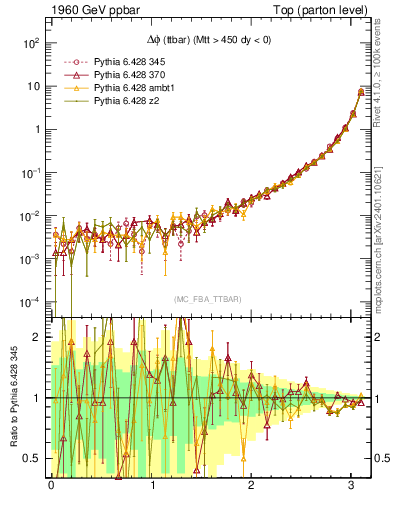Plot of dphittbar in 1960 GeV ppbar collisions