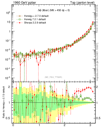 Plot of dphittbar in 1960 GeV ppbar collisions