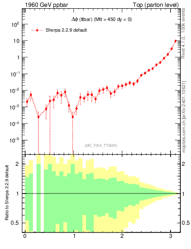 Plot of dphittbar in 1960 GeV ppbar collisions