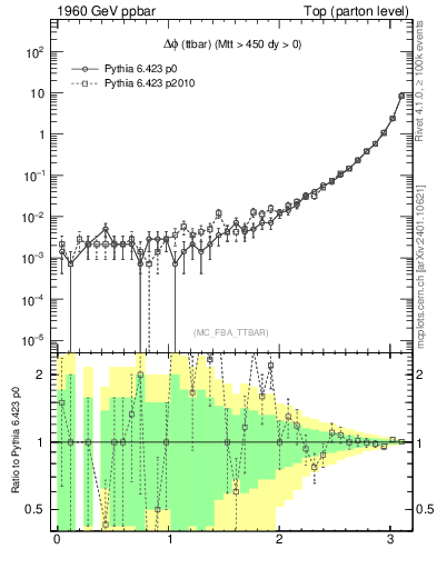 Plot of dphittbar in 1960 GeV ppbar collisions