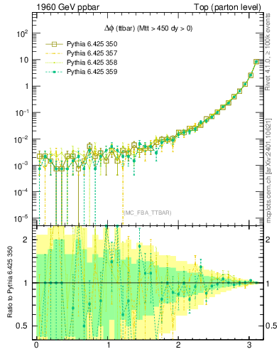Plot of dphittbar in 1960 GeV ppbar collisions