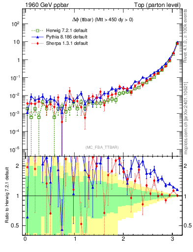 Plot of dphittbar in 1960 GeV ppbar collisions