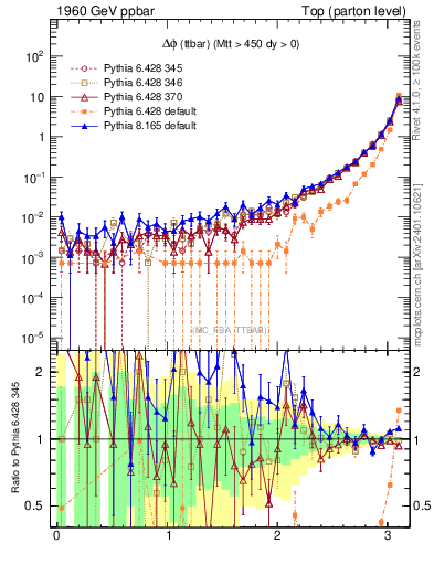 Plot of dphittbar in 1960 GeV ppbar collisions