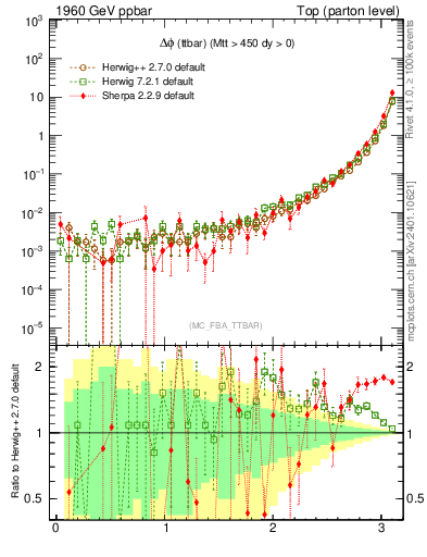 Plot of dphittbar in 1960 GeV ppbar collisions