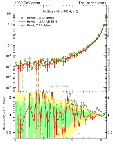 Plot of dphittbar in 1960 GeV ppbar collisions