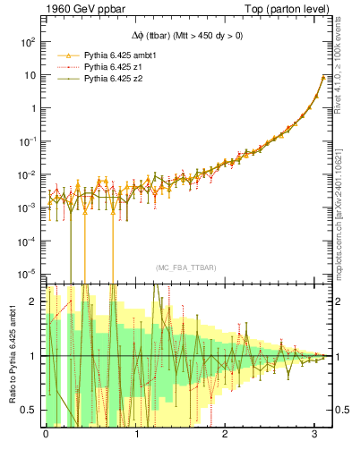 Plot of dphittbar in 1960 GeV ppbar collisions