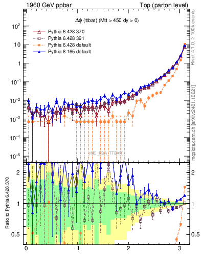 Plot of dphittbar in 1960 GeV ppbar collisions