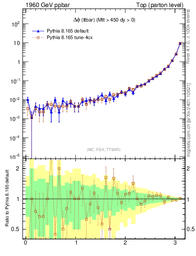 Plot of dphittbar in 1960 GeV ppbar collisions