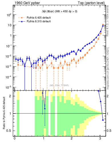 Plot of dphittbar in 1960 GeV ppbar collisions