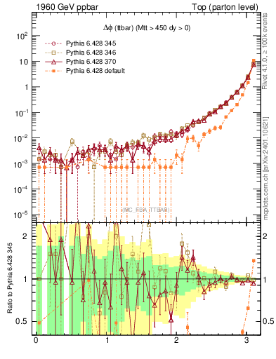 Plot of dphittbar in 1960 GeV ppbar collisions