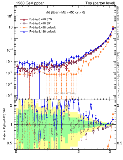 Plot of dphittbar in 1960 GeV ppbar collisions