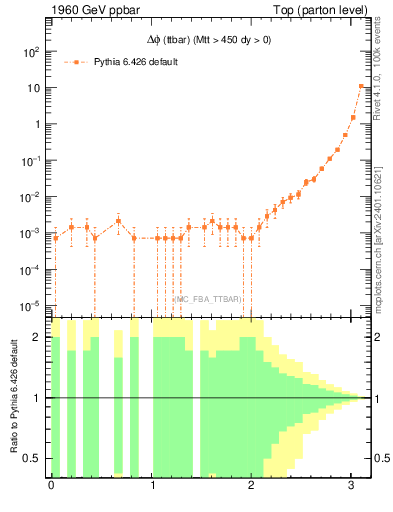 Plot of dphittbar in 1960 GeV ppbar collisions