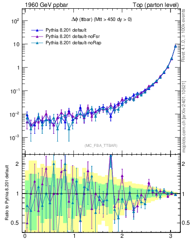 Plot of dphittbar in 1960 GeV ppbar collisions
