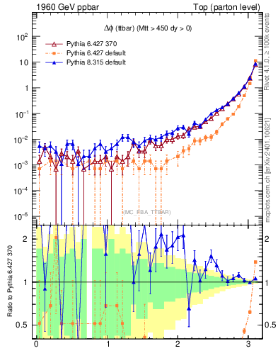 Plot of dphittbar in 1960 GeV ppbar collisions