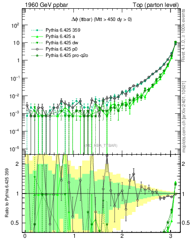 Plot of dphittbar in 1960 GeV ppbar collisions