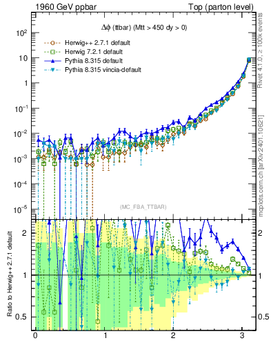 Plot of dphittbar in 1960 GeV ppbar collisions