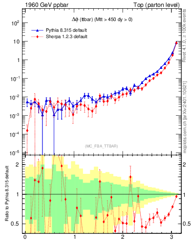 Plot of dphittbar in 1960 GeV ppbar collisions