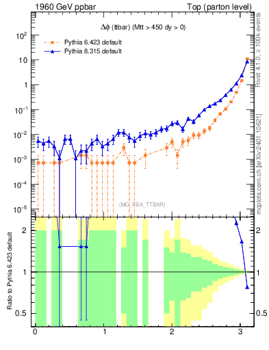 Plot of dphittbar in 1960 GeV ppbar collisions