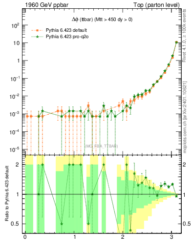 Plot of dphittbar in 1960 GeV ppbar collisions