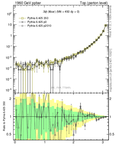 Plot of dphittbar in 1960 GeV ppbar collisions
