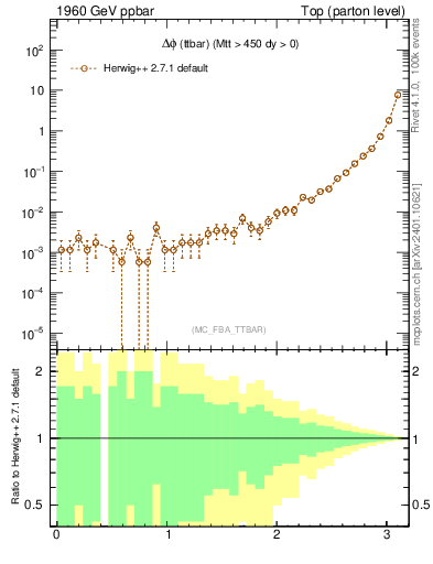 Plot of dphittbar in 1960 GeV ppbar collisions