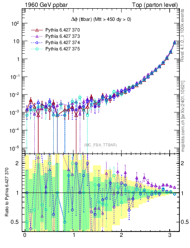 Plot of dphittbar in 1960 GeV ppbar collisions