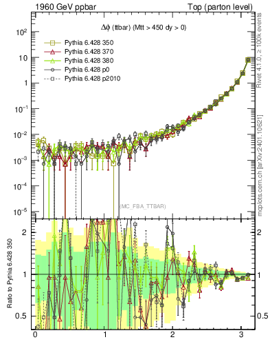 Plot of dphittbar in 1960 GeV ppbar collisions