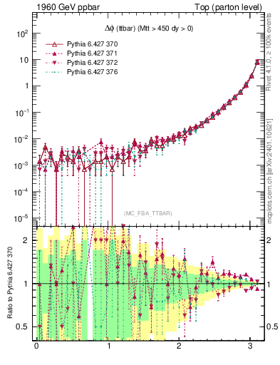 Plot of dphittbar in 1960 GeV ppbar collisions