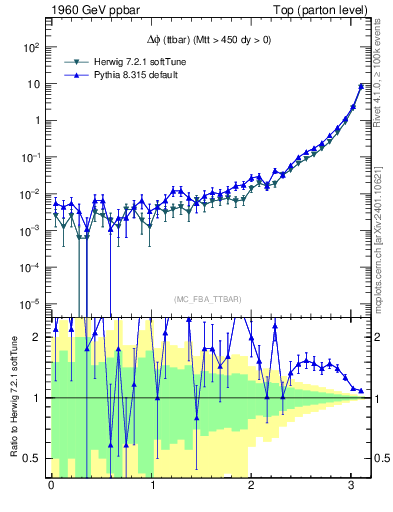 Plot of dphittbar in 1960 GeV ppbar collisions