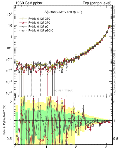 Plot of dphittbar in 1960 GeV ppbar collisions