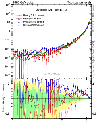 Plot of dphittbar in 1960 GeV ppbar collisions