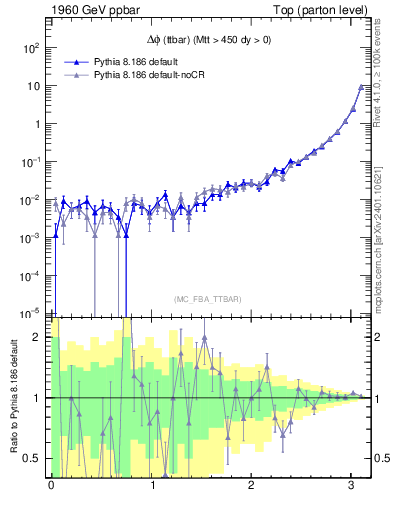 Plot of dphittbar in 1960 GeV ppbar collisions