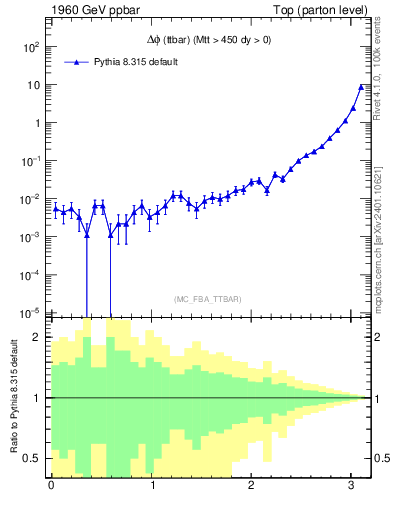 Plot of dphittbar in 1960 GeV ppbar collisions