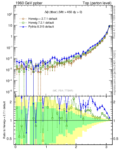 Plot of dphittbar in 1960 GeV ppbar collisions
