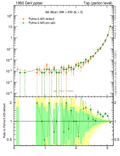 Plot of dphittbar in 1960 GeV ppbar collisions