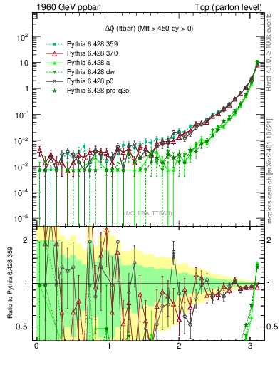 Plot of dphittbar in 1960 GeV ppbar collisions