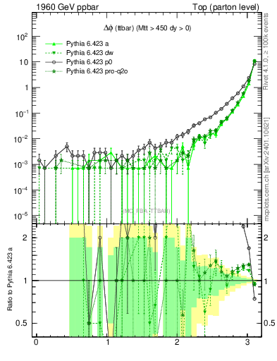 Plot of dphittbar in 1960 GeV ppbar collisions