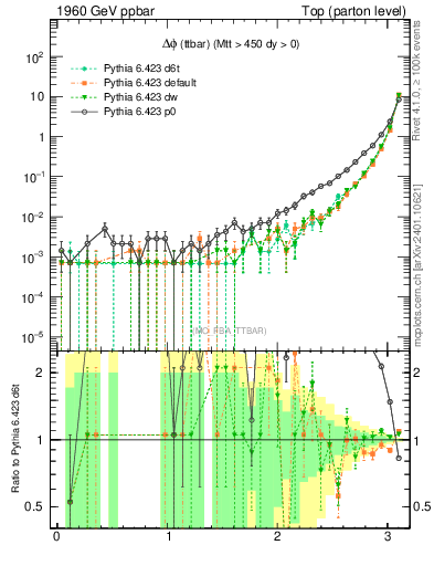 Plot of dphittbar in 1960 GeV ppbar collisions