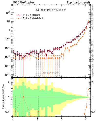 Plot of dphittbar in 1960 GeV ppbar collisions