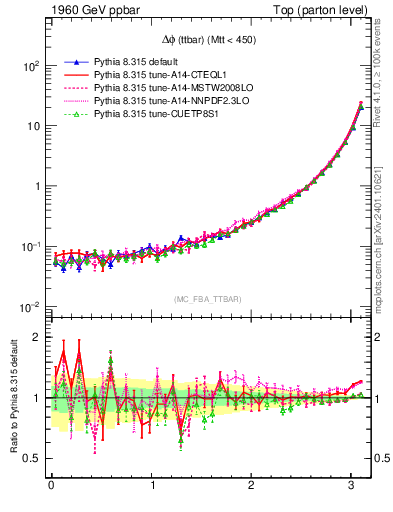 Plot of dphittbar in 1960 GeV ppbar collisions