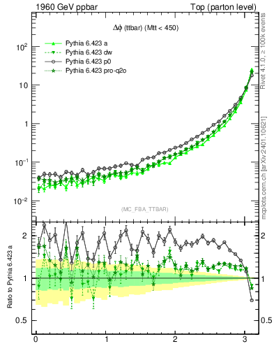 Plot of dphittbar in 1960 GeV ppbar collisions
