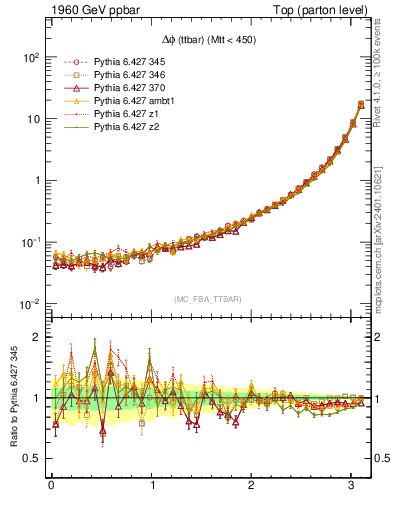 Plot of dphittbar in 1960 GeV ppbar collisions
