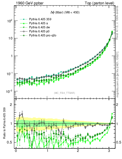 Plot of dphittbar in 1960 GeV ppbar collisions